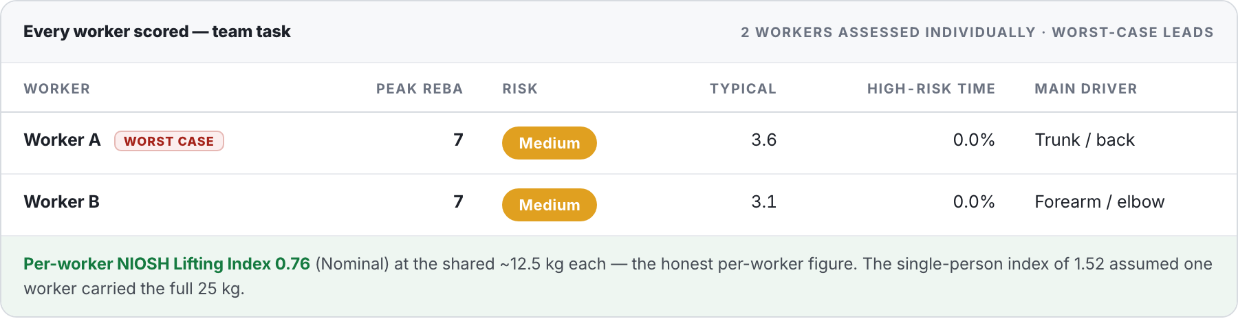 Per-worker risk ranking panel from a team-task assessment